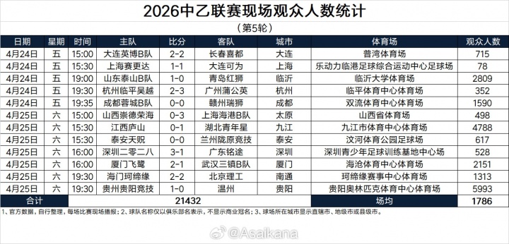 8868体育官方入口-2026中乙联赛现场观众人数统计（第5轮） ​​​